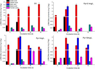 Response of Root Exudates of Bruguiera gymnorrhiza (L.) to Exposure of Polycyclic Aromatic Hydrocarbons